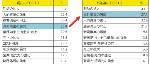 【現在ならびに5年後の経営課題　選択率TOP10】